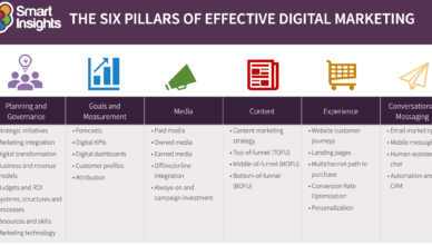 Six-pillars-defining-digital-marketing