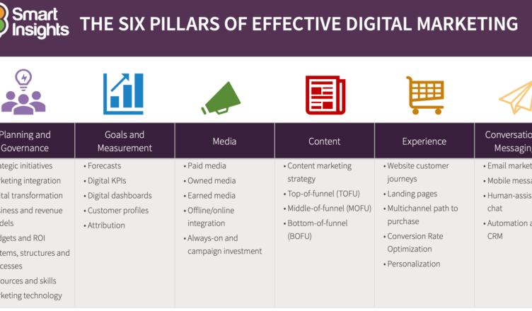 Six-pillars-defining-digital-marketing
